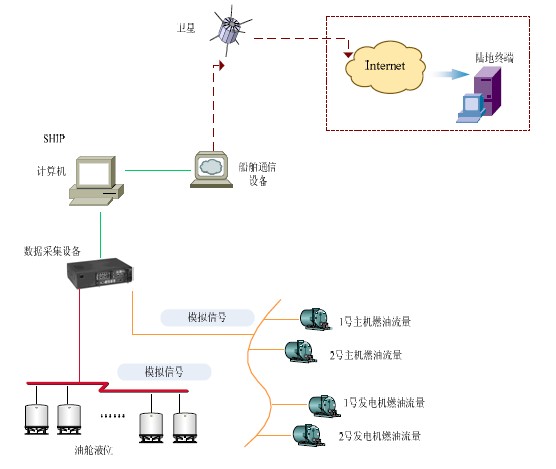 船舶燃油监测系统